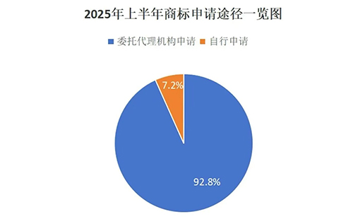 泾川用商标局数据说明商标代理机构存在的重要性，九成以上的商标申请是通过代理机构代为办理。